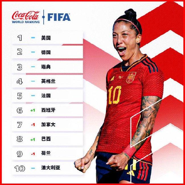 FIFA公布女足最新世界排名 中国女足排第14位